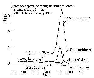 Рис.6. Спектры поглощения препарата Фотохлорин в сравнении с препаратами Фотосенс и Фотогем.