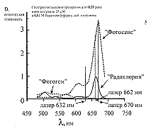Рис. 3. Спектры поглощения препарата Радахлорин в сравнении с препаратами Фотосенс и Фотогем